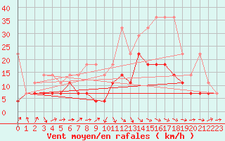 Courbe de la force du vent pour Greifswald