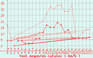 Courbe de la force du vent pour Rnenberg
