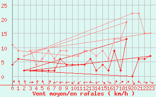 Courbe de la force du vent pour Wdenswil
