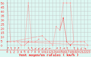 Courbe de la force du vent pour Galtuer