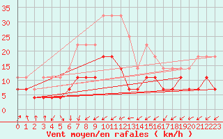 Courbe de la force du vent pour Urziceni