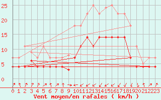 Courbe de la force du vent pour Sa Pobla