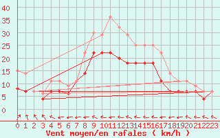 Courbe de la force du vent pour Weihenstephan