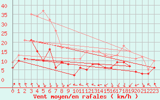 Courbe de la force du vent pour Saint-Lger-sur-Roanne (42)