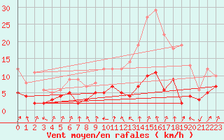 Courbe de la force du vent pour Colmar (68)