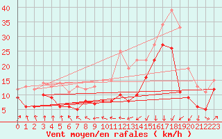 Courbe de la force du vent pour Pointe de Socoa (64)
