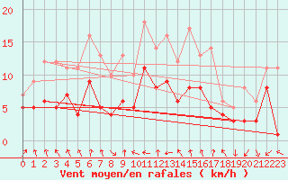 Courbe de la force du vent pour Feuchtwangen-Heilbronn