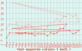 Courbe de la force du vent pour Dax (40)