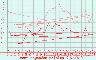 Courbe de la force du vent pour Reims-Prunay (51)