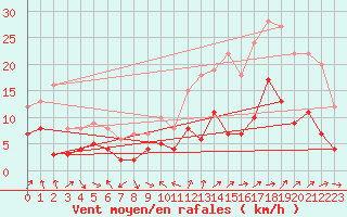 Courbe de la force du vent pour Le Mans (72)