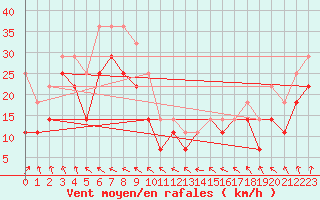 Courbe de la force du vent pour Jarnasklubb