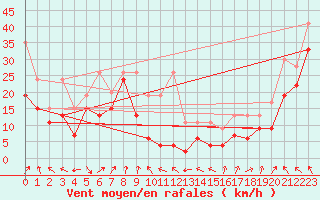 Courbe de la force du vent pour Pilatus