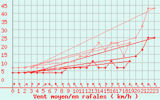 Courbe de la force du vent pour Saint-Hubert (Be)