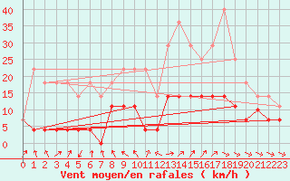Courbe de la force du vent pour Madridejos