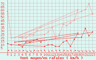 Courbe de la force du vent pour Gornergrat