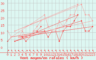 Courbe de la force du vent pour Hemavan-Skorvfjallet