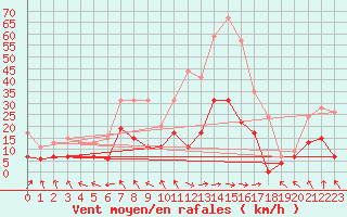 Courbe de la force du vent pour Mont-de-Marsan (40)