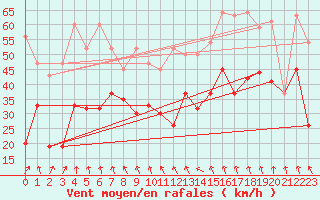 Courbe de la force du vent pour Grimsel Hospiz