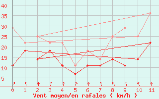 Courbe de la force du vent pour Kvitfjell