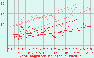 Courbe de la force du vent pour Ble / Mulhouse (68)