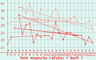 Courbe de la force du vent pour Neu Ulrichstein