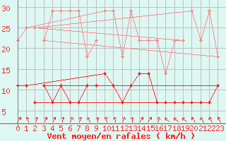 Courbe de la force du vent pour Lige Bierset (Be)