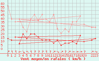 Courbe de la force du vent pour Gornergrat