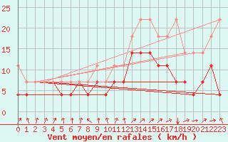 Courbe de la force du vent pour Giessen