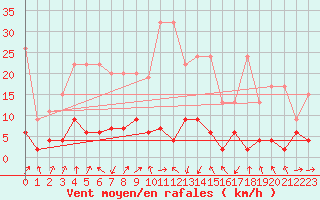 Courbe de la force du vent pour La Fretaz (Sw)