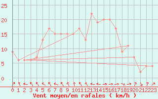 Courbe de la force du vent pour Cervia
