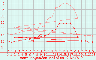 Courbe de la force du vent pour Saulty (62)