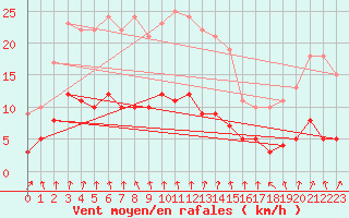 Courbe de la force du vent pour Carlsfeld