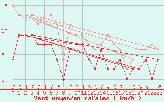 Courbe de la force du vent pour Muret (31)