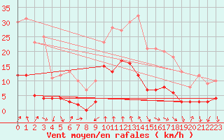 Courbe de la force du vent pour Tallard (05)