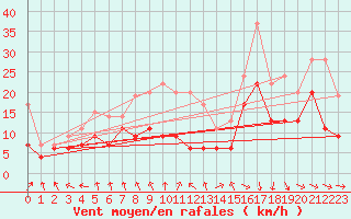 Courbe de la force du vent pour Abbeville (80)