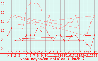 Courbe de la force du vent pour Motril