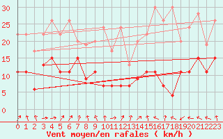 Courbe de la force du vent pour Eggishorn