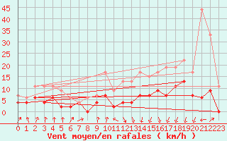 Courbe de la force du vent pour Vichy (03)