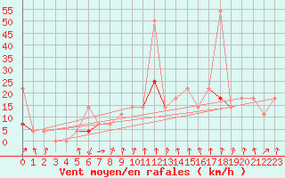 Courbe de la force du vent pour Trondheim Voll