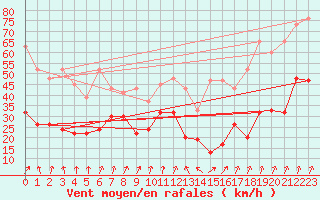 Courbe de la force du vent pour Saentis (Sw)