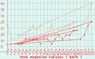 Courbe de la force du vent pour Hoherodskopf-Vogelsberg