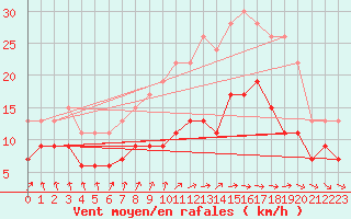 Courbe de la force du vent pour Abbeville (80)