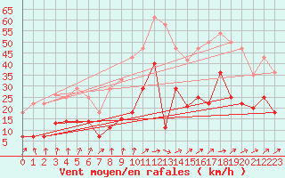 Courbe de la force du vent pour Coria