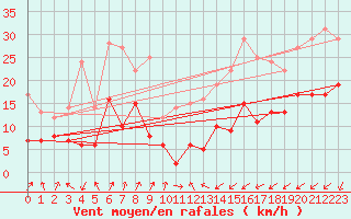 Courbe de la force du vent pour Schmuecke
