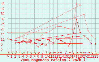 Courbe de la force du vent pour Memmingen