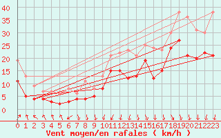 Courbe de la force du vent pour Ouessant (29)