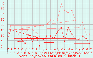 Courbe de la force du vent pour Calvi (2B)