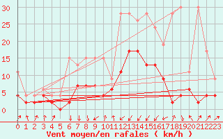 Courbe de la force du vent pour Schpfheim