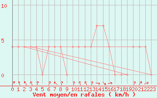 Courbe de la force du vent pour Windischgarsten