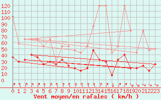 Courbe de la force du vent pour Kasprowy Wierch